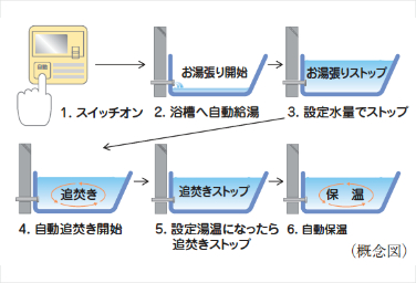 シティテラス小金井公園のオートバスシステム概念図