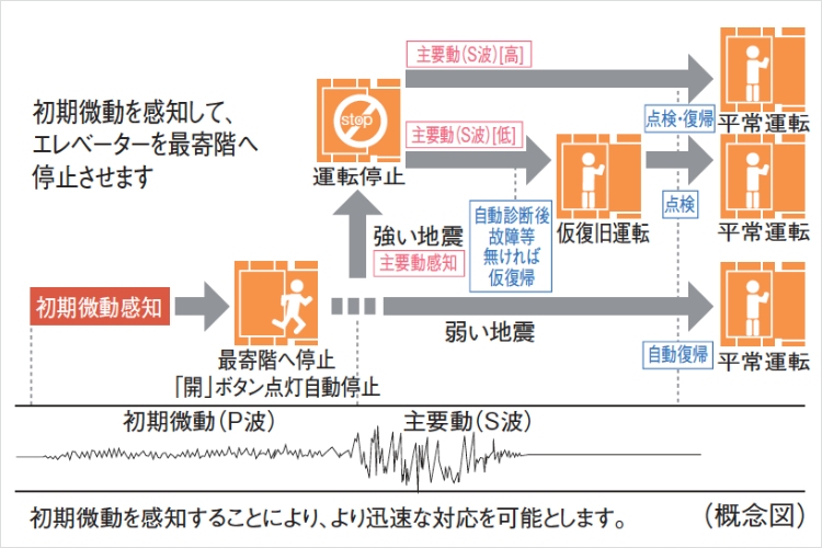 シティテラス小金井公園のエレベーター安全装置概念図