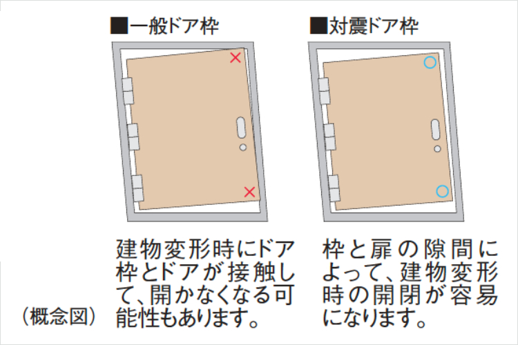 シティテラス小金井公園の対震ドア枠概念図