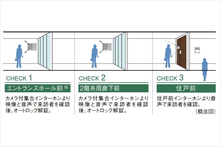 シティテラス小金井公園のダブルオートロックシステム概念図