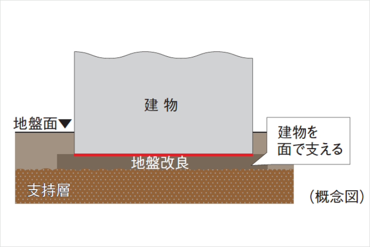 シティテラス小金井公園の直接基礎概念図