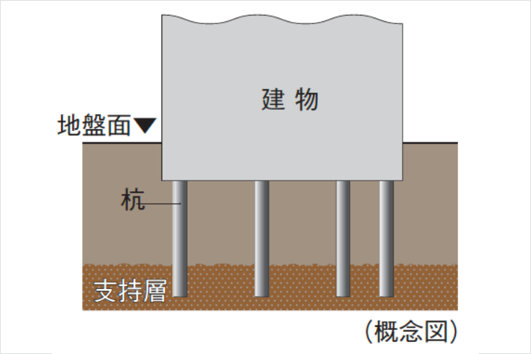 シティテラス小金井公園の杭打設概念図